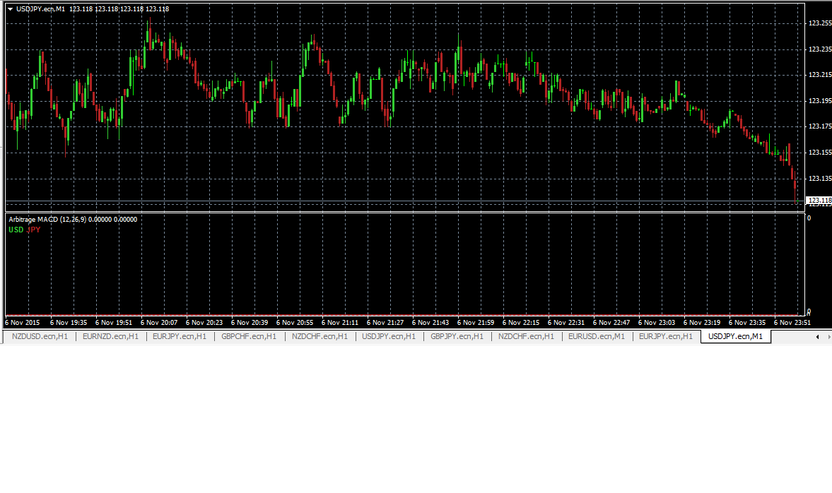 Arbitrage - indicator for MetaTrader 4