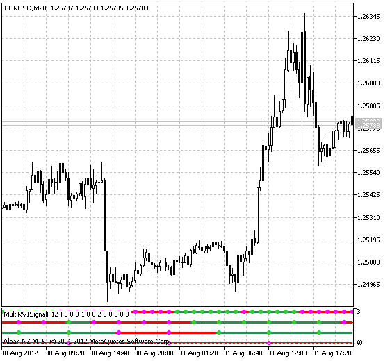 MultiRVISignal - indicator for MetaTrader 5