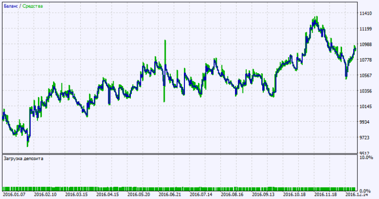 Exp_AverageChangeCandle - expert for MetaTrader 5