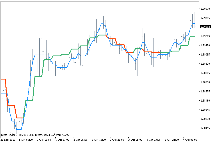 NonLagMA - MetaTrader 5脚本