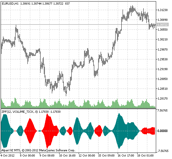 Zero Point Force - indicator for MetaTrader 5