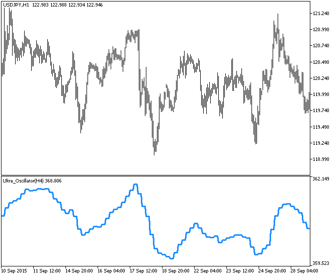 Ultra_Oscillator_HTF - indicator for MetaTrader 5