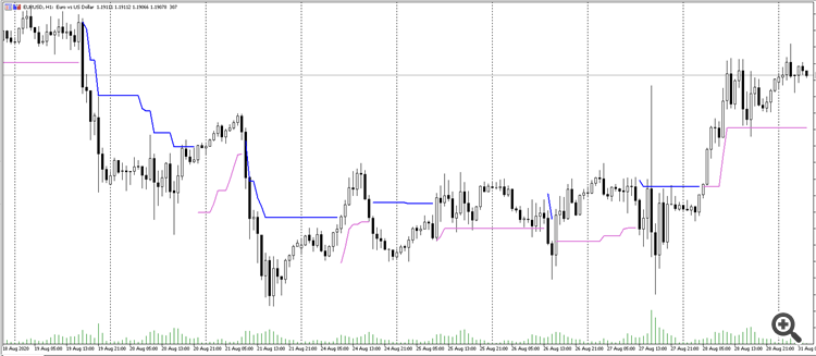ATR Stop Loss - indicator for MetaTrader 5