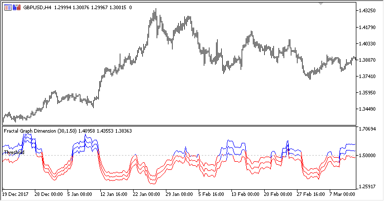 FGDI - indicator for MetaTrader 5