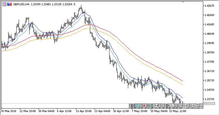 EMA_Trend - indicator for MetaTrader 5