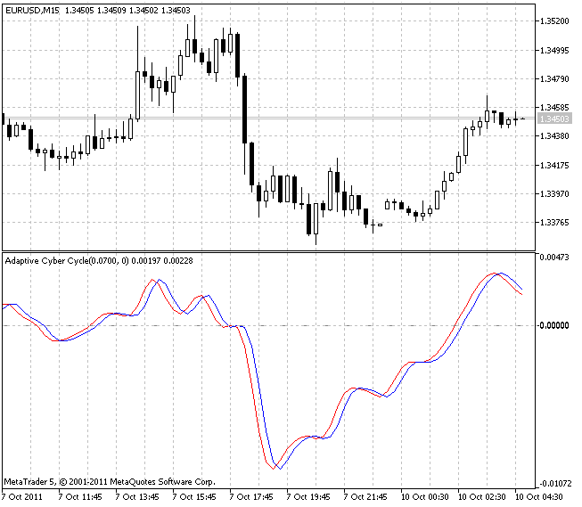 Adaptive Cyber Cycle - indicator for MetaTrader 5