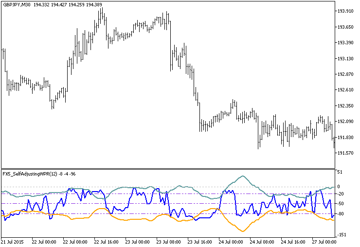 FX5_SelfAdjustingWPR - indicator for MetaTrader 5