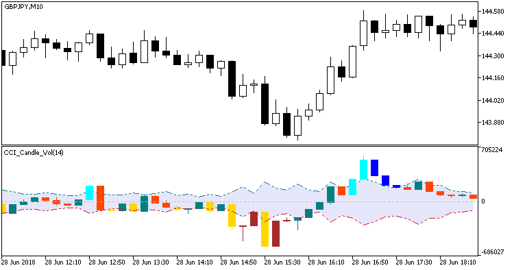 CCI_Candle_Vol - indicator for MetaTrader 5