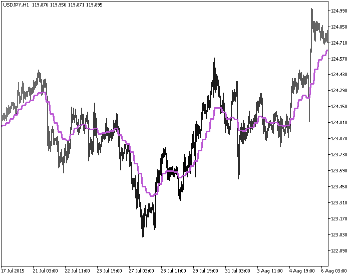 TEMA_CUSTOM_HTF - indicator for MetaTrader 5