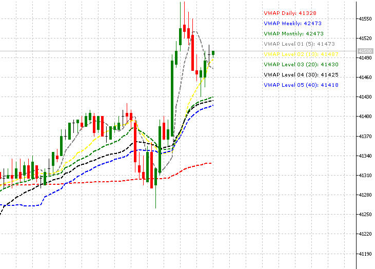 VWAP - Volume Weighted Average Price - indicator for MetaTrader 5
