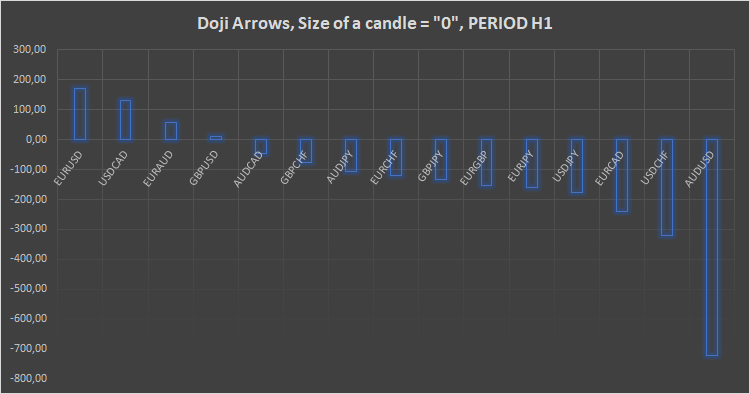 Doji Arrows - expert for MetaTrader 5