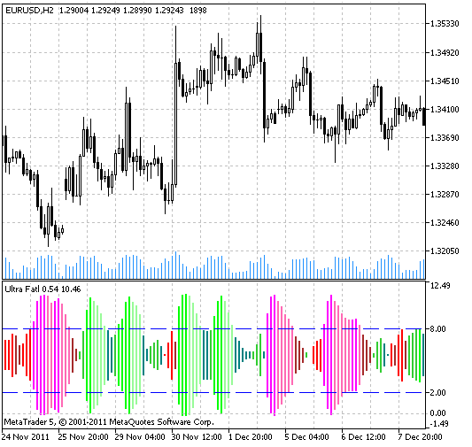 UltraFatl - indicator for MetaTrader 5