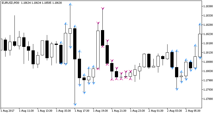 InOutBar - indicator for MetaTrader 5