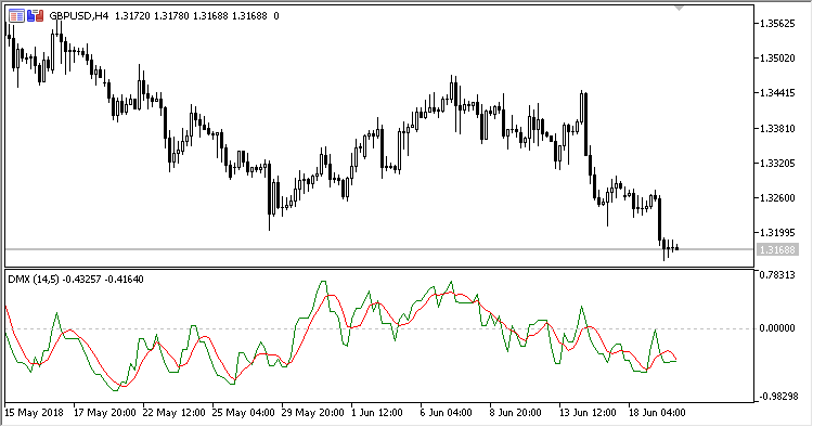 DMX - indicator for MetaTrader 5