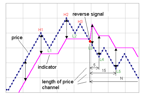 NRTR_ATR_STOP - indicator for MetaTrader 5