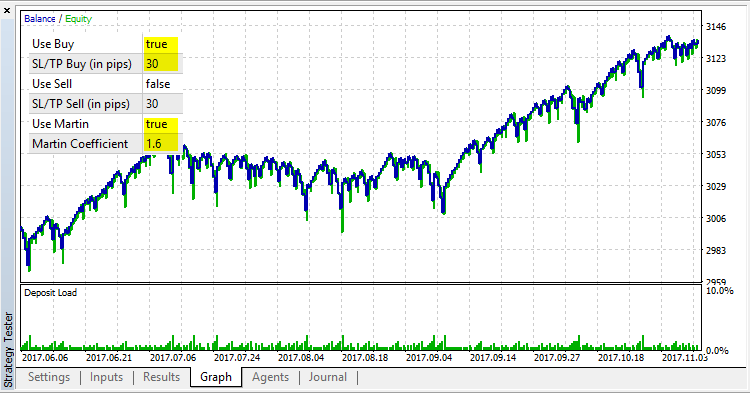 Precipice MartIn - expert for MetaTrader 5