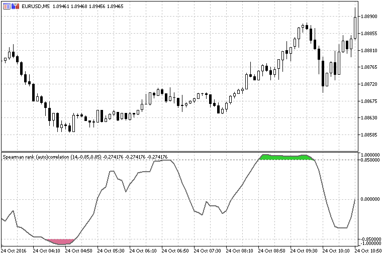 Spearman Rank Autocorrelation - indicator for MetaTrader 5