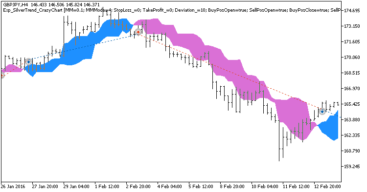 Exp_SilverTrend_CrazyChart - expert for MetaTrader 5