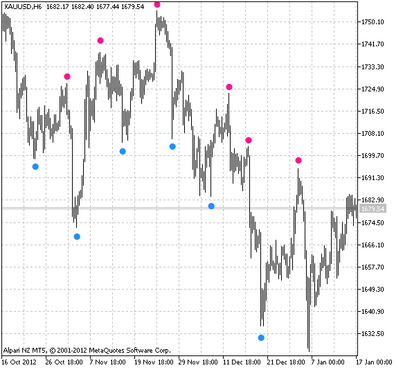 super-signals - indicator for MetaTrader 5