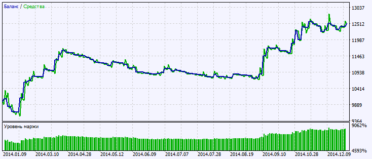 Exp_iAnchMom - expert for MetaTrader 5