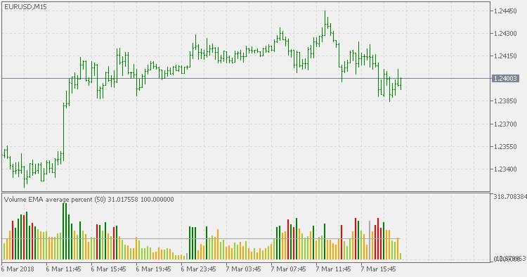 Volume Average percent - indicator for MetaTrader 5