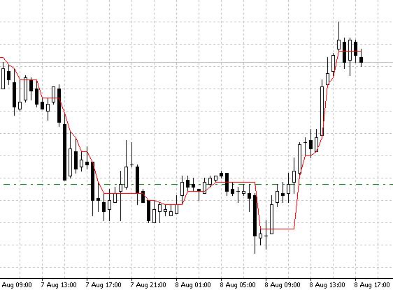 DynamicRS - indicator for MetaTrader 4