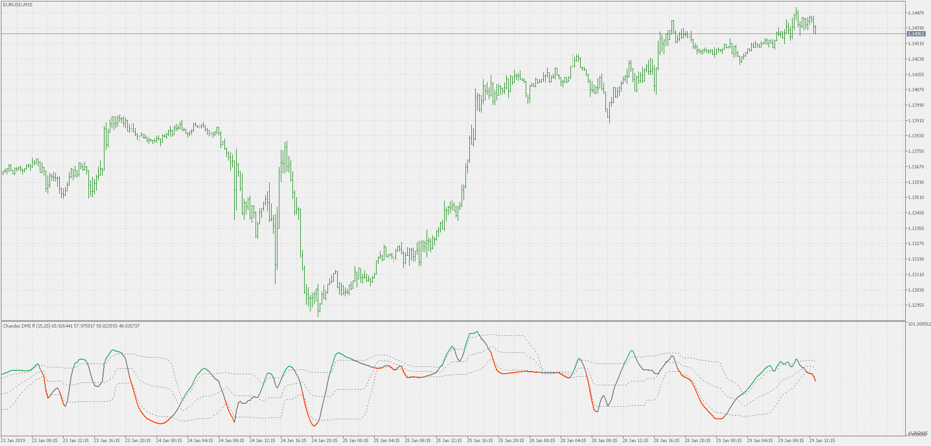 Chande's DMI - std adaptive with floating levels - indicator for MetaTrader 5