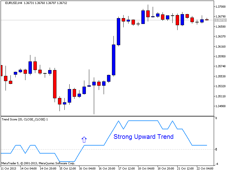 Trend Score - indicator for MetaTrader 5