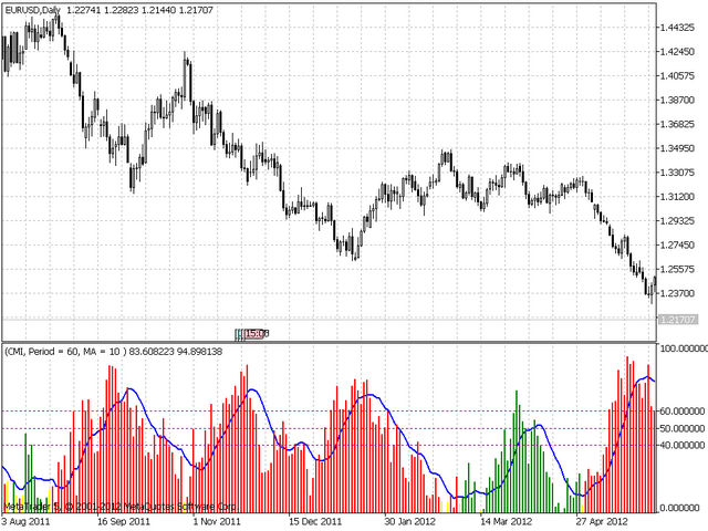 Choppy Market Index - indicator for MetaTrader 5