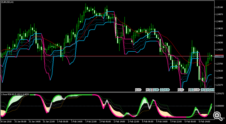 DevStops - indicator for MetaTrader 5