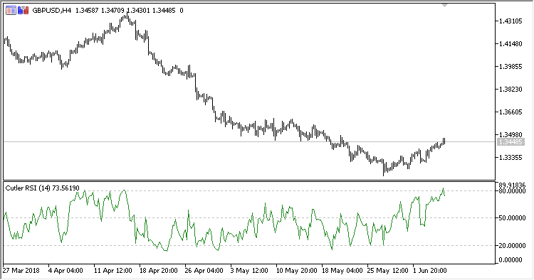 Cutler_RSI - indicator for MetaTrader 5