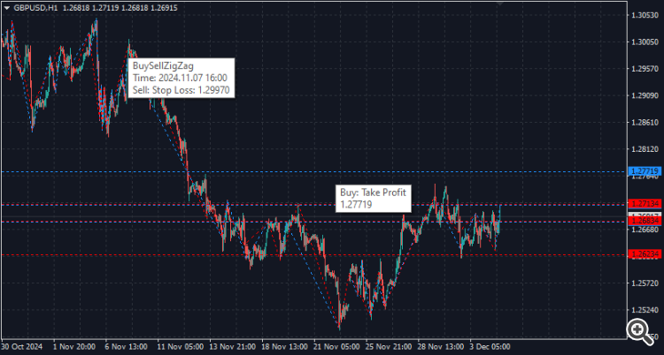 BuySellZigZag - indicator for MetaTrader 4
