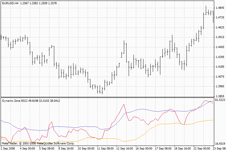 动态区域 RSI - MetaTrader 4脚本