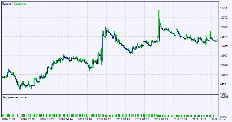 Exp_AbsolutelyNoLagLwma - expert for MetaTrader 5