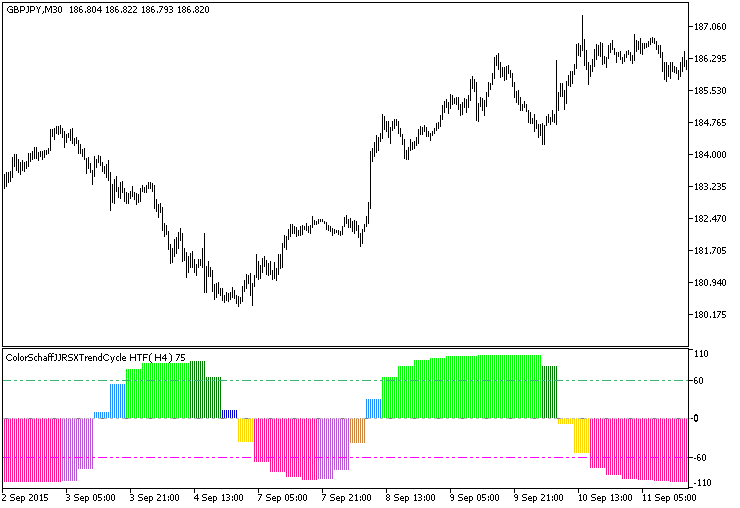 ColorSchaffJJRSXTrendCycle_HTF - indicator for MetaTrader 5