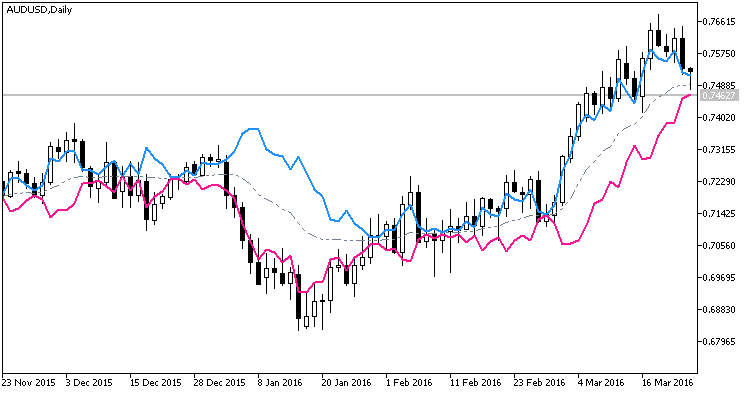 EMAVFS_channel - indicator for MetaTrader 5
