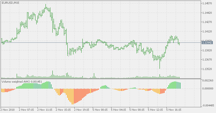Volume weighted awesome oscillator - indicator for MetaTrader 5
