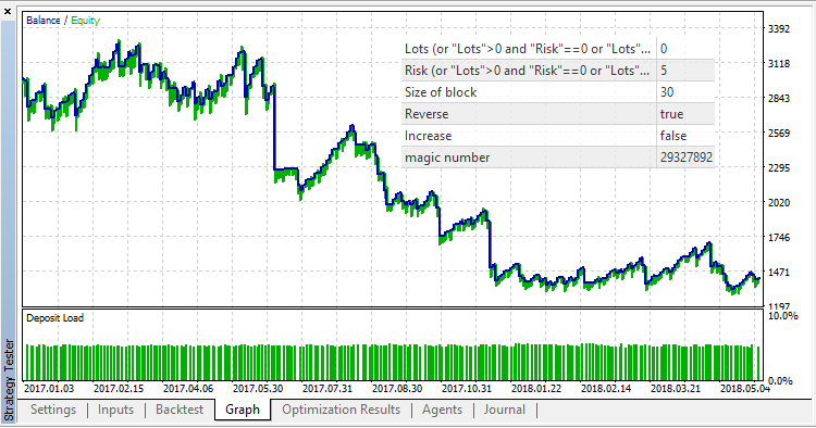 Renko Level EA - expert for MetaTrader 5