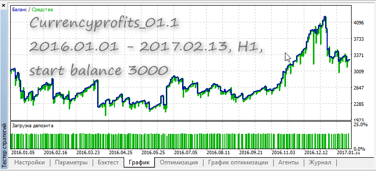 Currencyprofits_01.1 - expert for MetaTrader 5