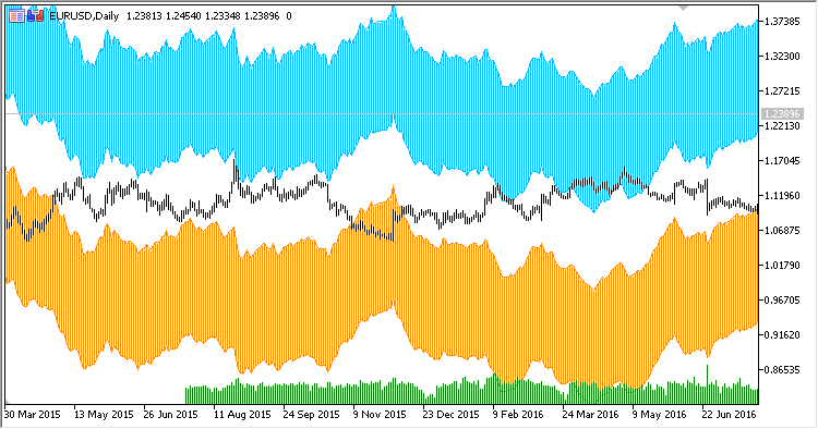 Wilson Relative Price Channel - indicator for MetaTrader 5