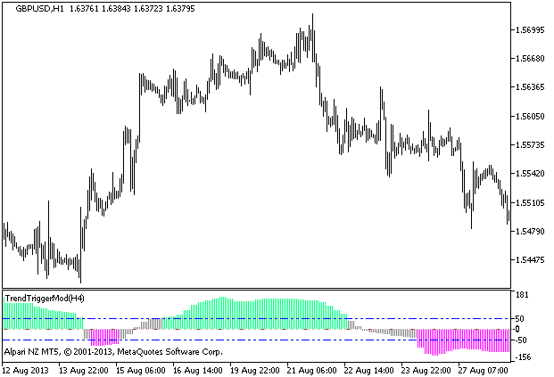 TrendTriggerMod_HTF - indicator for MetaTrader 5