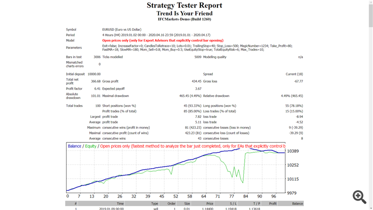 Trend Is Your Friend - expert for MetaTrader 4