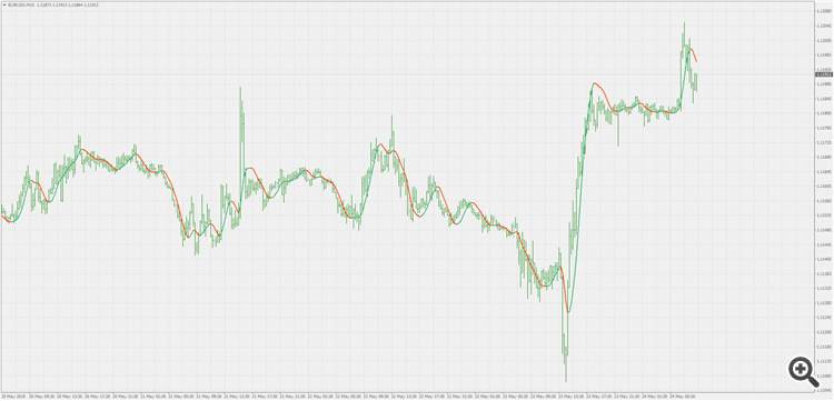 Hull moving average - indicator for MetaTrader 4
