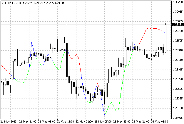 GruchaAverage 趋势线 - MetaTrader 4脚本