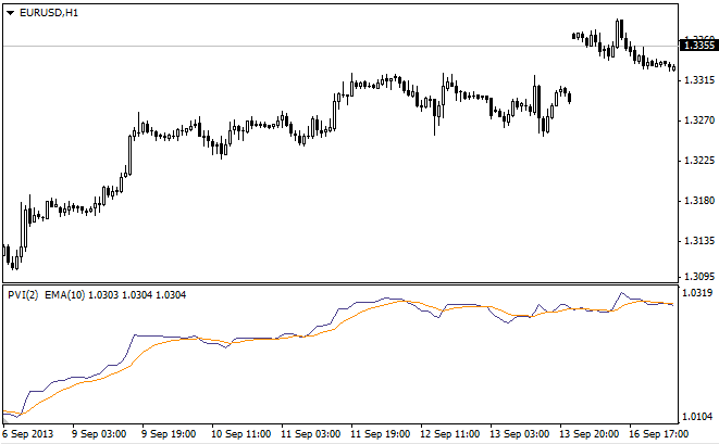 Positive Volume Index - indicator for MetaTrader 4