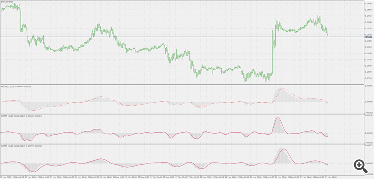 PdfMA MACD - indicator for MetaTrader 5