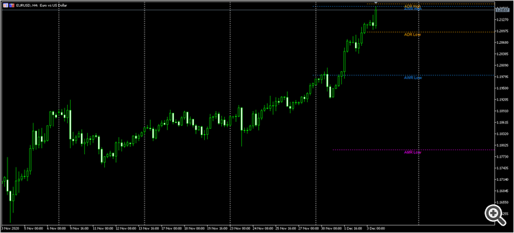 AverageRangeLines_v1.6 - indicator for MetaTrader 4