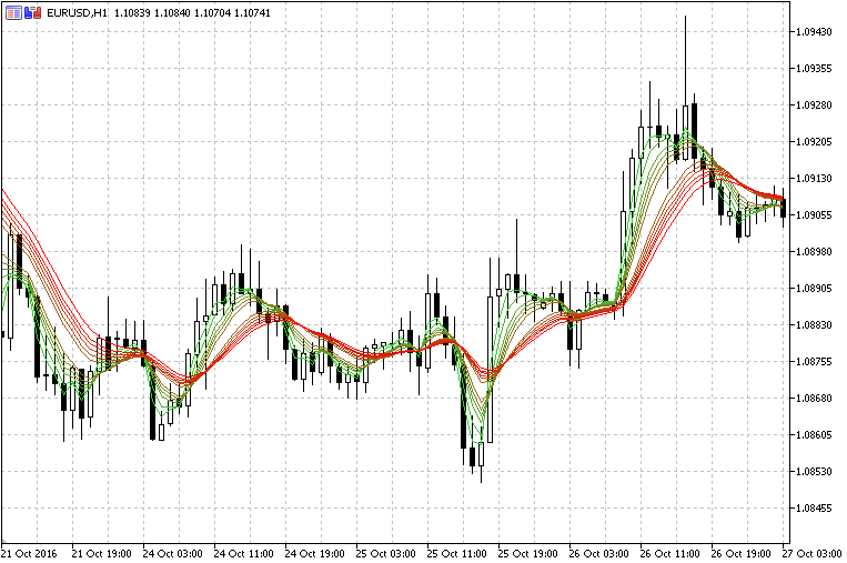 双平滑 Ema 的孔雀鱼 MMA - MetaTrader 5脚本