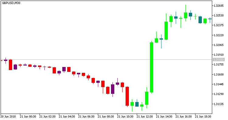 SilverTrend_HTF - MetaTrader 5脚本