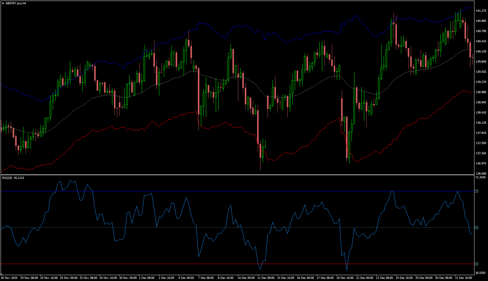 RSI levels rendered on price as bands V2. This updated version now mirrors the same RSI level inputs. - indicator for MetaTrader 4
